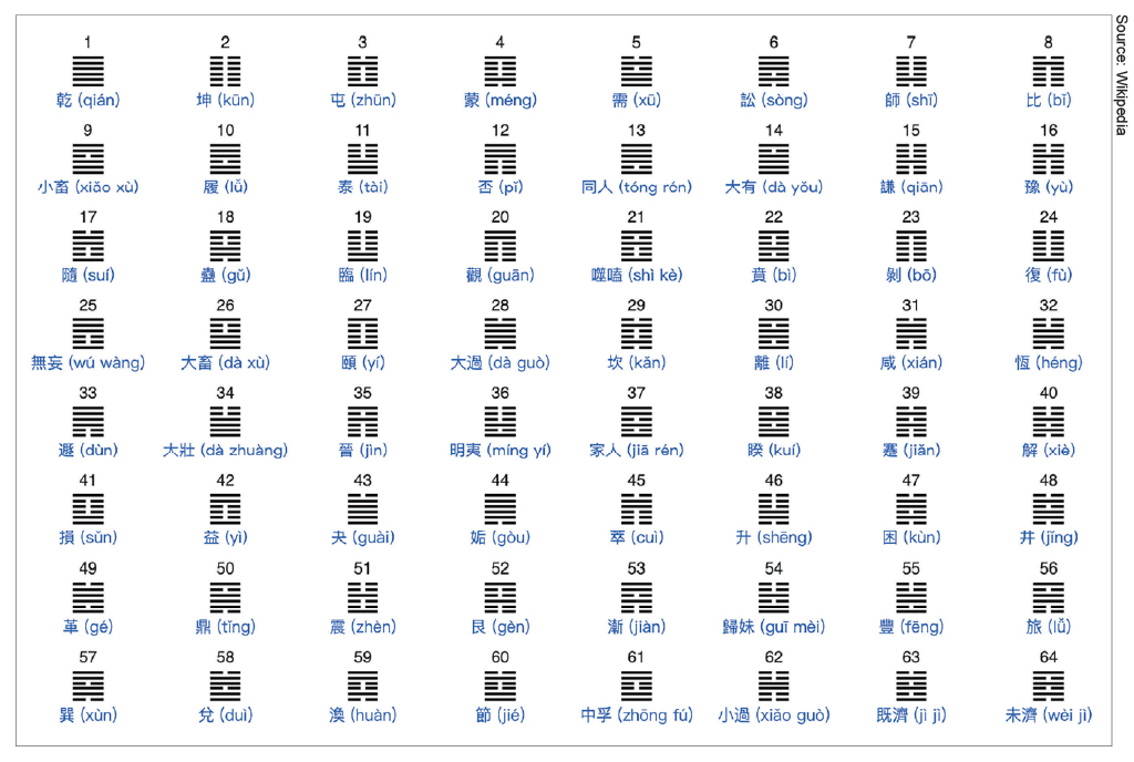 The 64 hexagrams. Source: Wikipedia